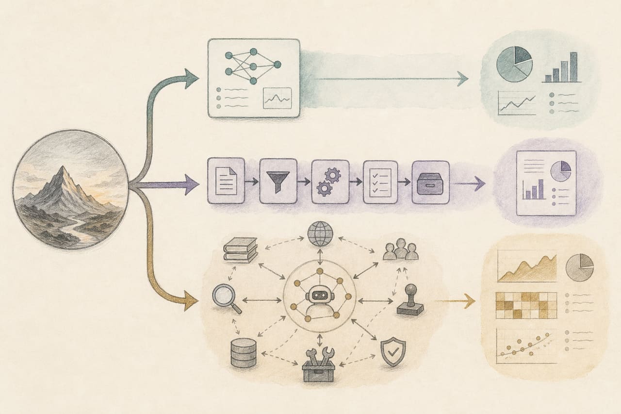 同一个业务目标分别采用单次 AI、固定 Workflow 和 Agent 三种系统形态的手绘比较图